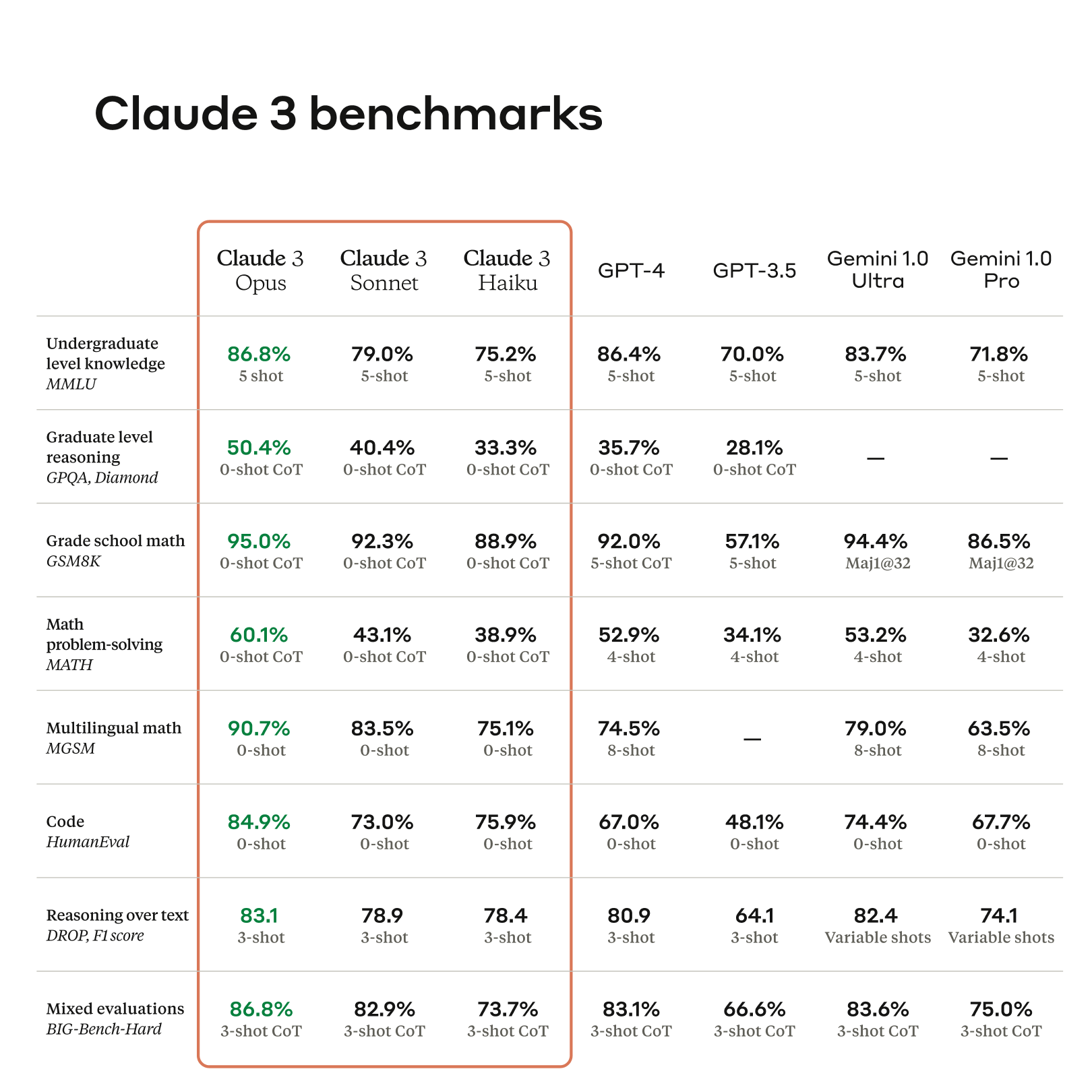 Claude 3 benchmarks